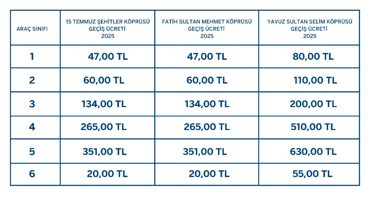 İstanbul’daki Köprülerin Geçiş Ücretleri 2025