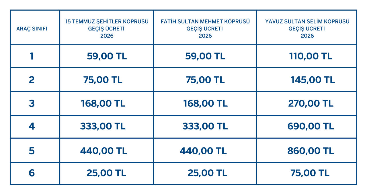 İstanbul’daki Köprülerin Geçiş Ücretleri 2026